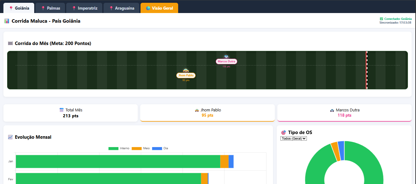 Projeto Dashboard